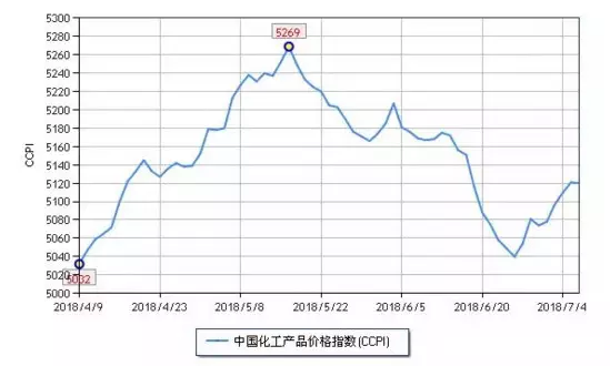 化工市場持續(xù)反彈，新一波漲價(jià)潮來勢洶洶