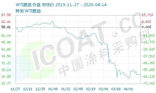 一天暴漲100%！史上較大規(guī)模石油減產(chǎn)！化工原料瘋漲！