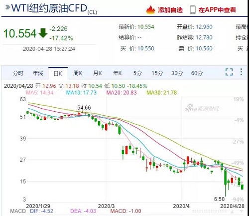 需求崩塌，儲(chǔ)存告急！油價(jià)暴跌不止，石油行業(yè)破產(chǎn)連連！化工上漲希望何在？