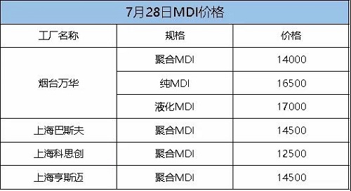 這次漲定了！化工一哥停產(chǎn)檢修，供應(yīng)緊張加??！原料每噸漲300！