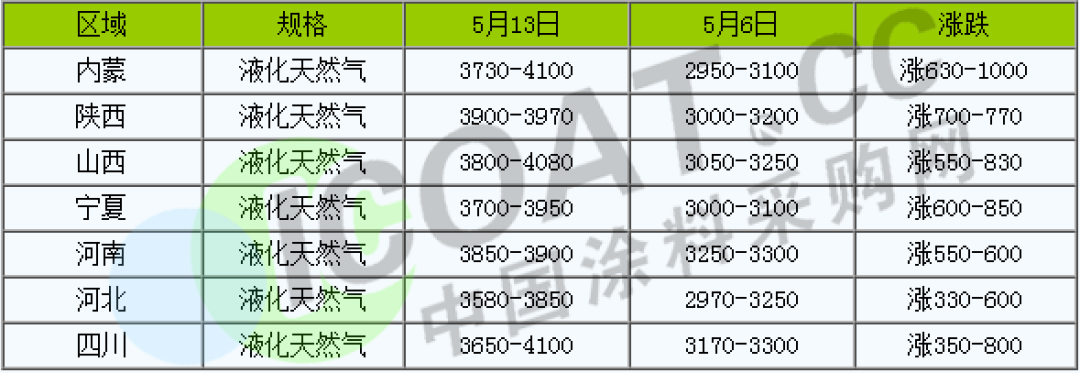 怒了！不玩了！化工原料9連漲！